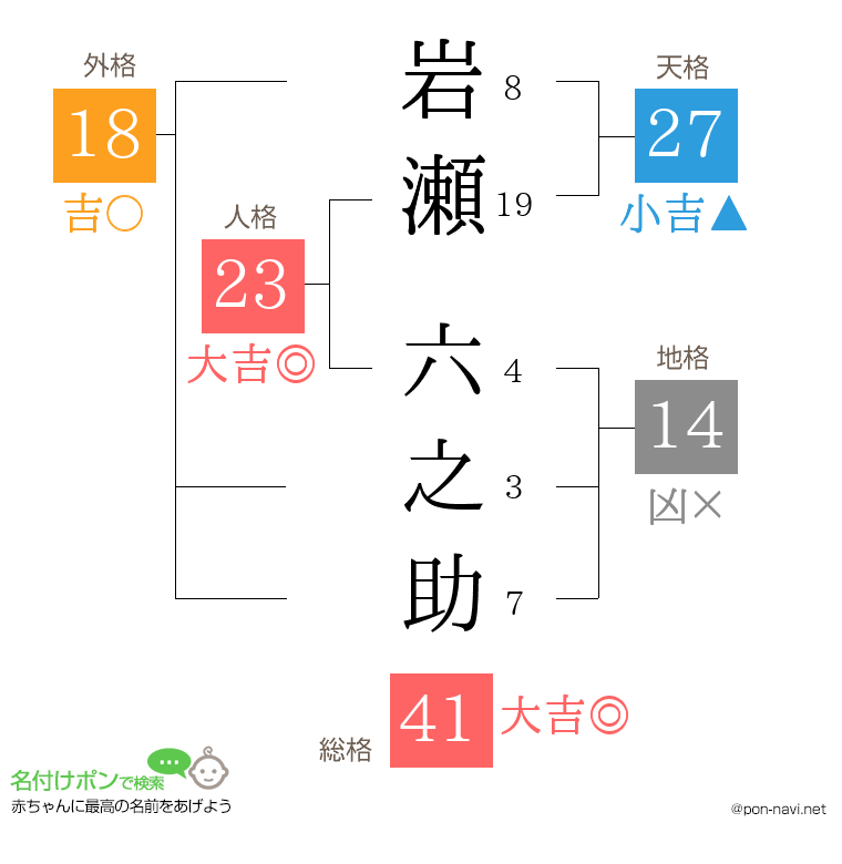 岩瀬 六之助さんの姓名判断結果