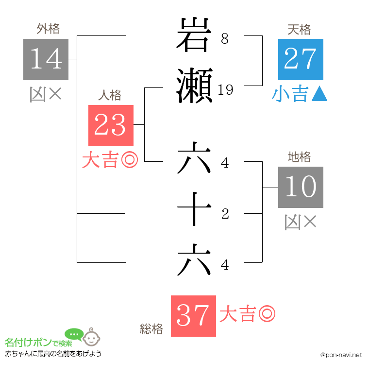 岩瀬 六十六さんの姓名判断結果
