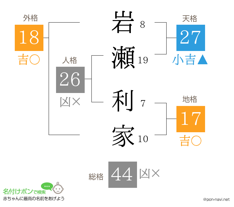 岩瀬 利家さんの姓名判断結果