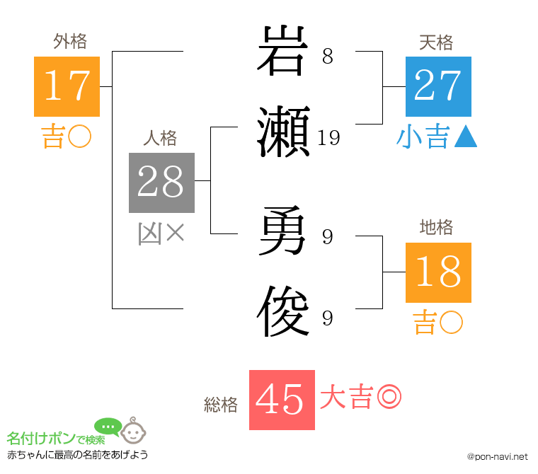 岩瀬 勇俊さんの姓名判断結果