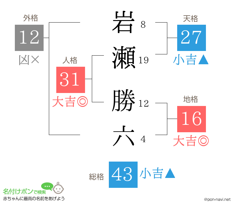 岩瀬 勝六さんの姓名判断結果