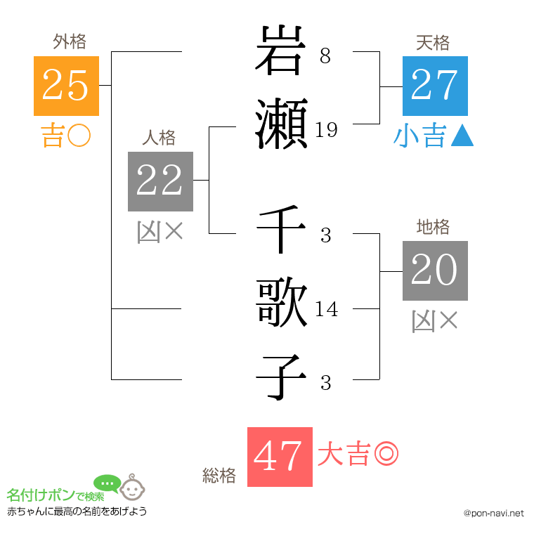 岩瀬 千歌子さんの姓名判断結果