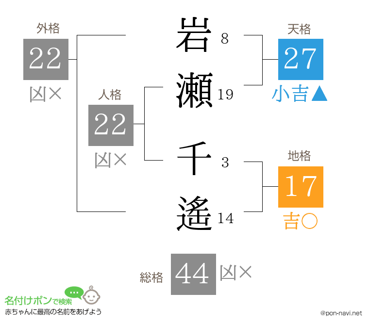 岩瀬 千遙さんの姓名判断結果