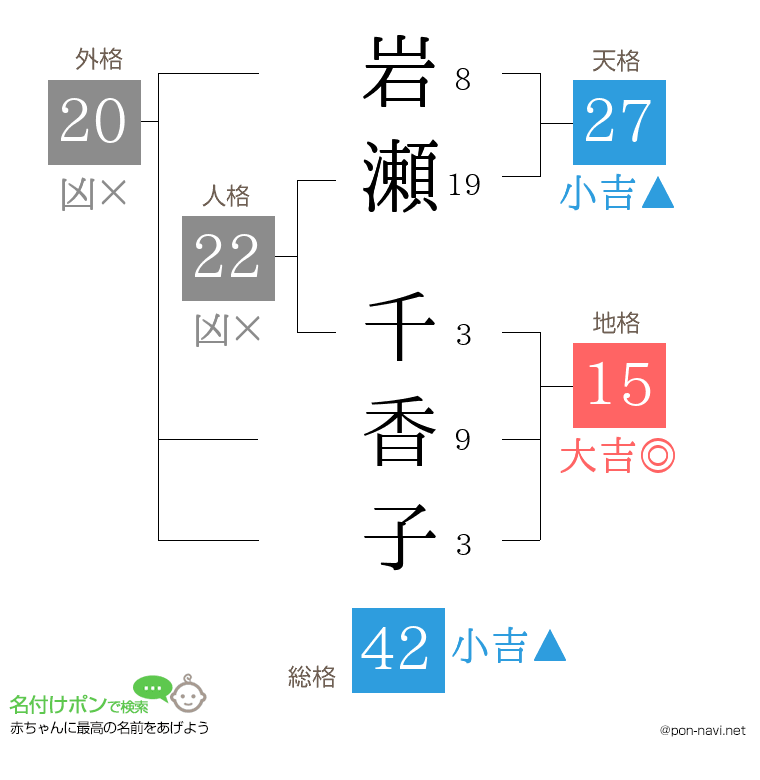 岩瀬 千香子さんの姓名判断結果