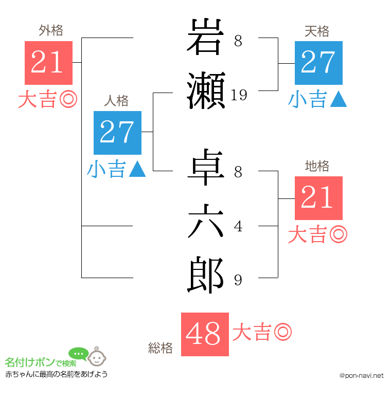 岩瀬 卓六郎さんの姓名判断結果