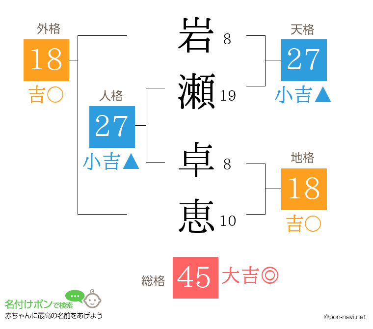 岩瀬 卓恵さんの姓名判断結果