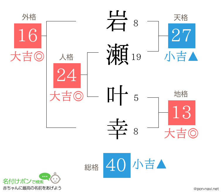 岩瀬 叶幸さんの姓名判断結果