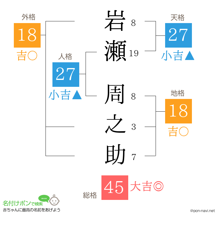 岩瀬 周之助さんの姓名判断結果