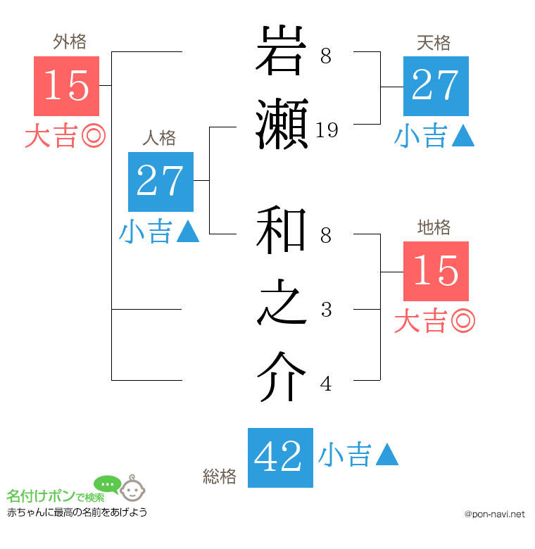 岩瀬 和之介さんの姓名判断結果