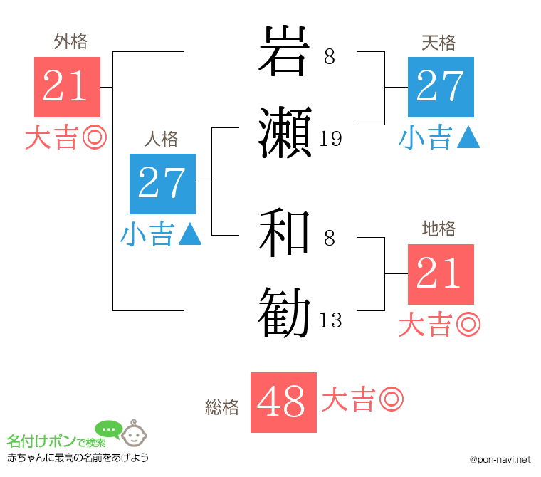 岩瀬 和勧さんの姓名判断結果
