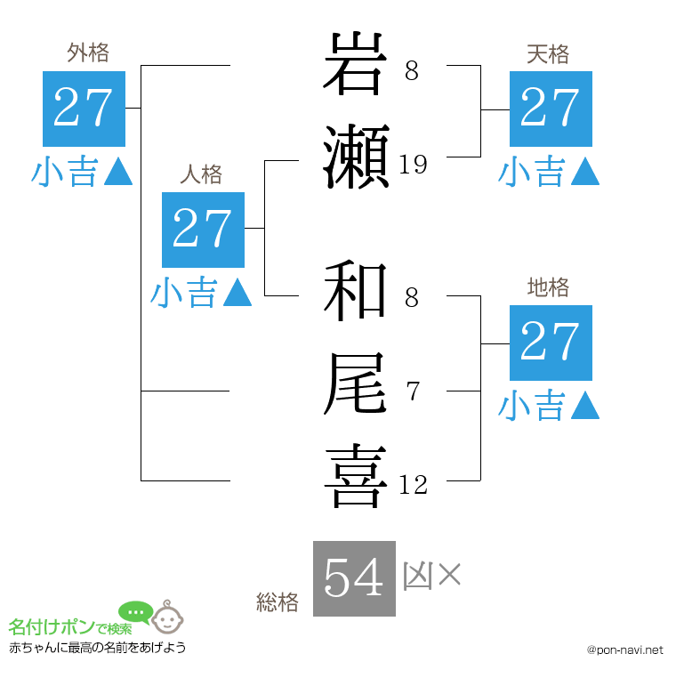 岩瀬 和尾喜さんの姓名判断結果
