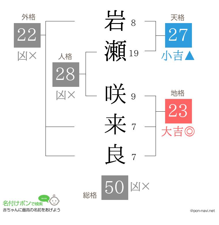 岩瀬 咲来良さんの姓名判断結果
