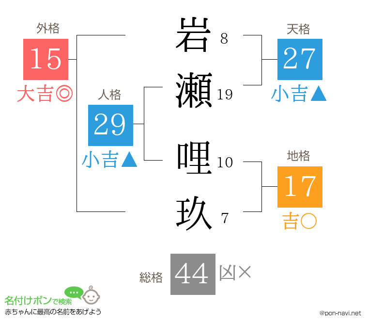 岩瀬 哩玖さんの姓名判断結果