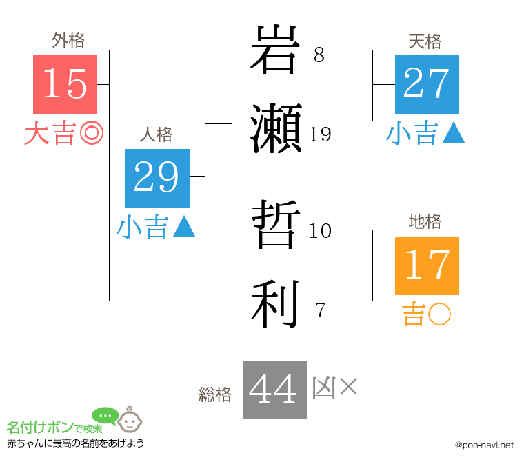 岩瀬 哲利さんの姓名判断結果