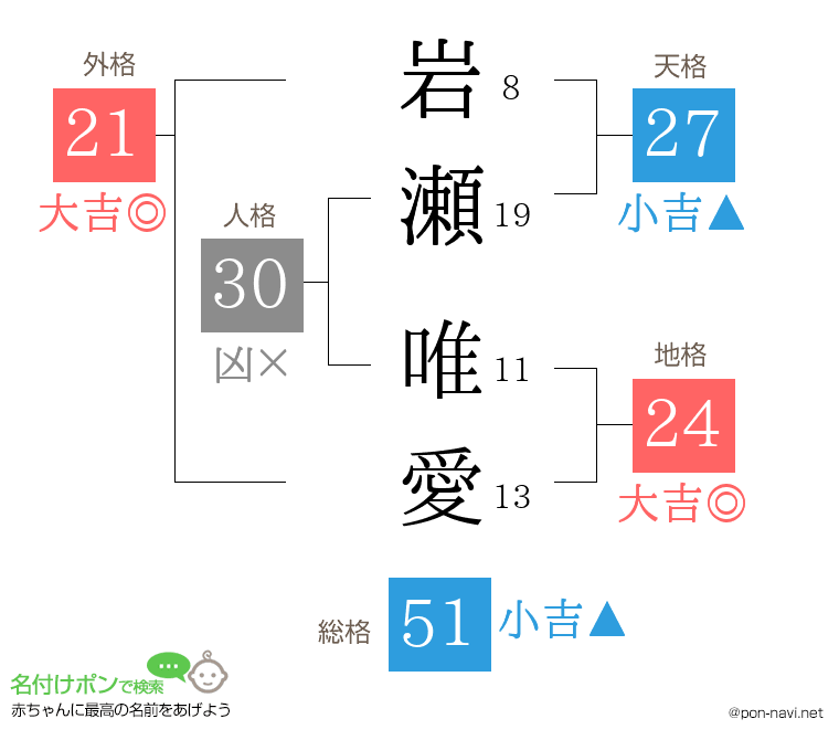 岩瀬 唯愛さんの姓名判断結果