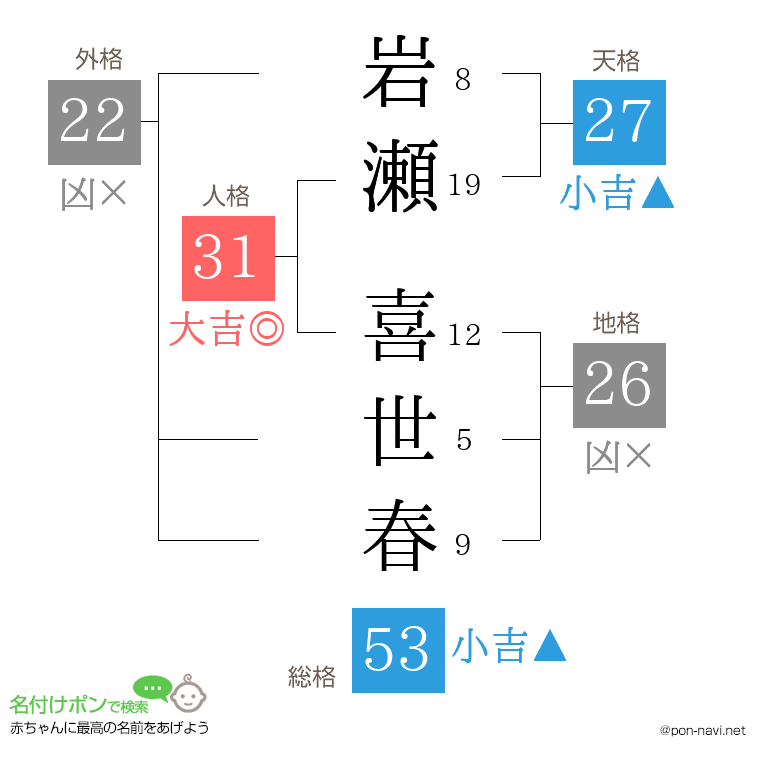 岩瀬 喜世春さんの姓名判断結果