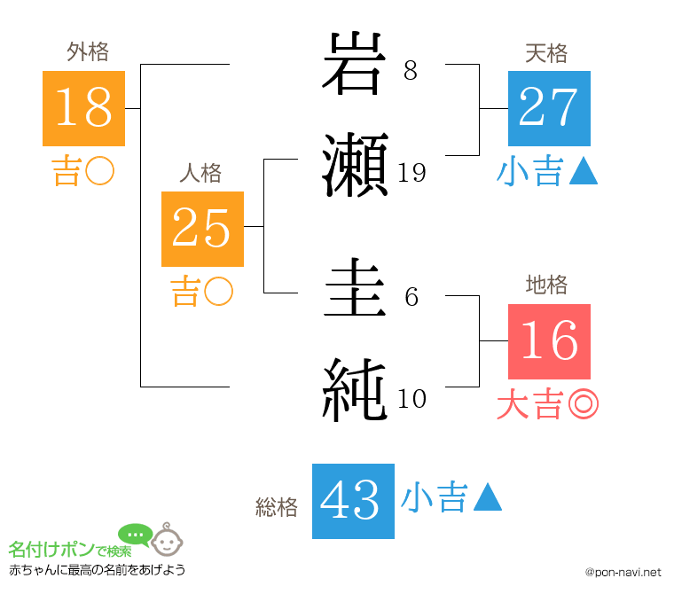 岩瀬 圭純さんの姓名判断結果