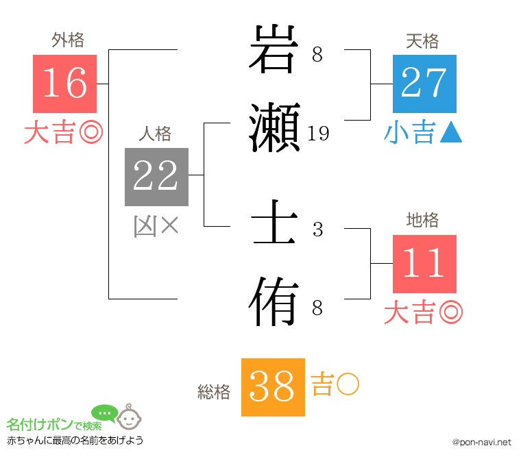 岩瀬 士侑さんの姓名判断結果