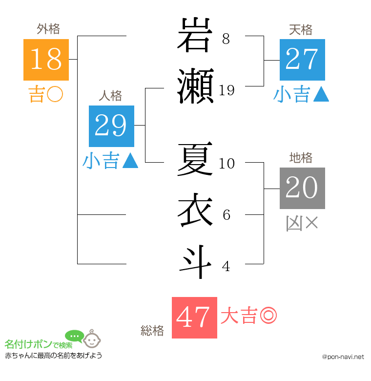 岩瀬 夏衣斗さんの姓名判断結果
