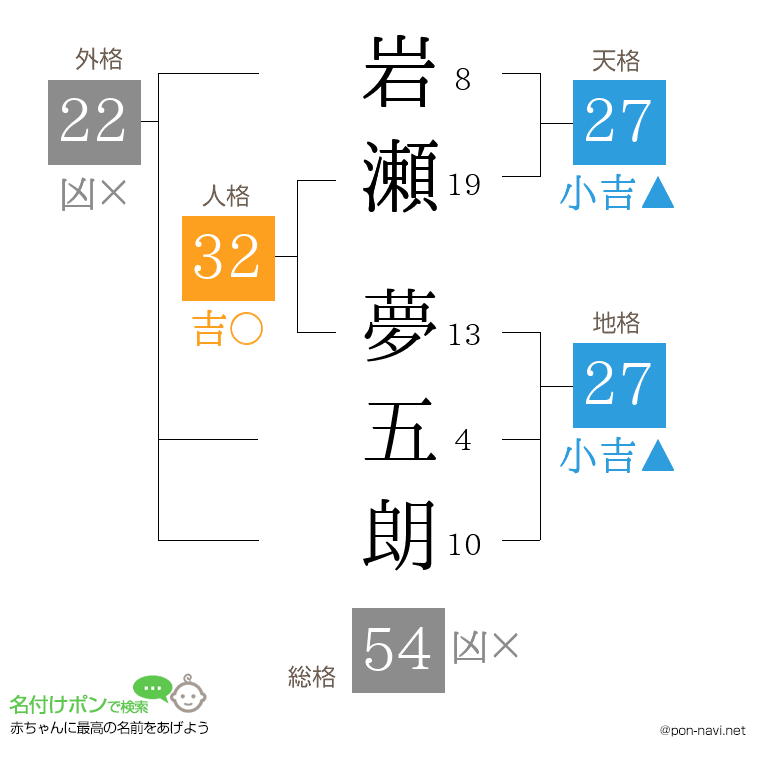 岩瀬 夢五朗さんの姓名判断結果