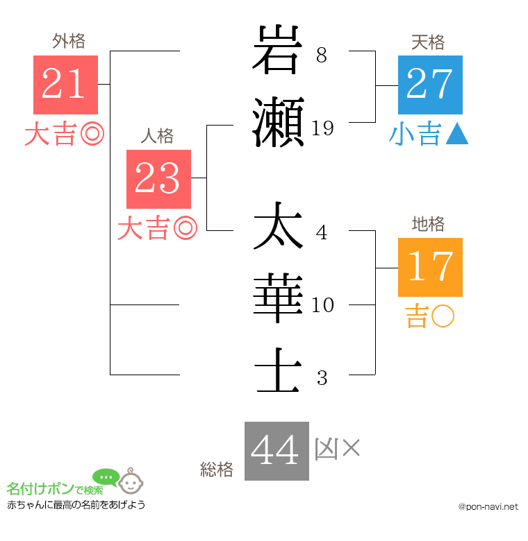 岩瀬 太華士さんの姓名判断結果