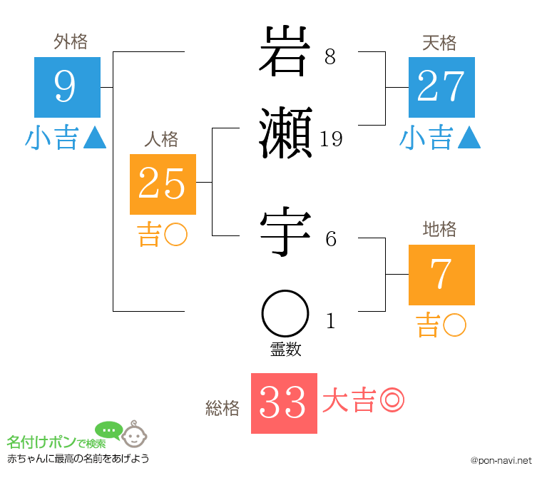 岩瀬 宇さんの姓名判断結果