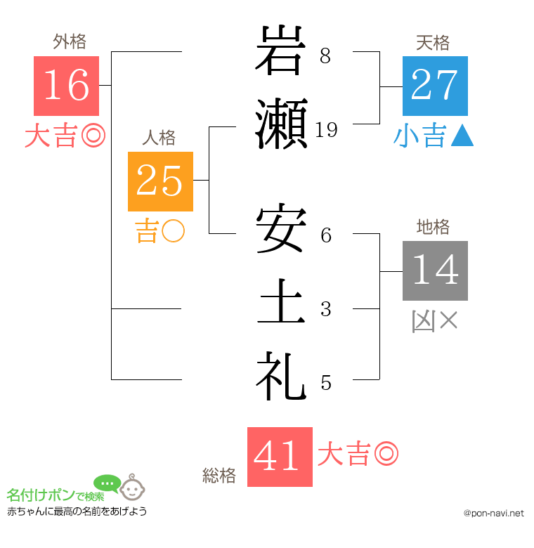 岩瀬 安土礼さんの姓名判断結果