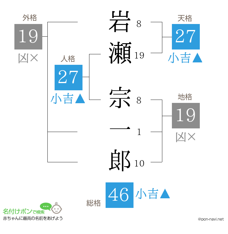 岩瀬 宗一郞さんの姓名判断結果