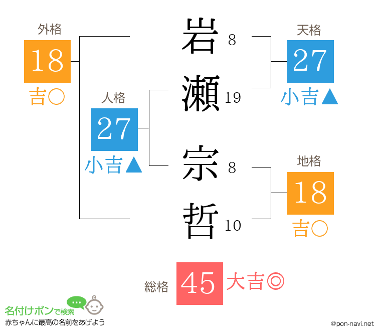 岩瀬 宗哲さんの姓名判断結果