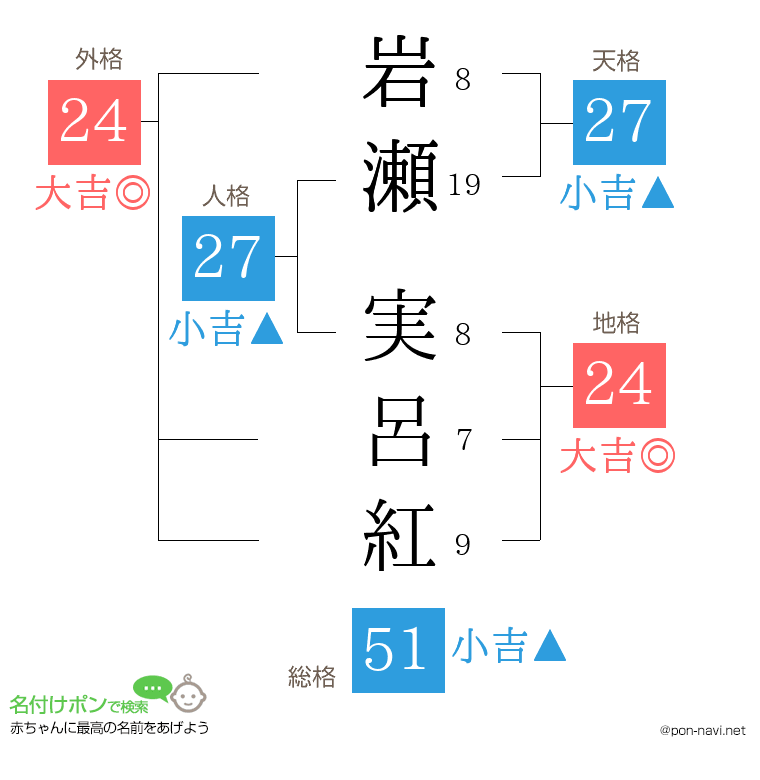 岩瀬 実呂紅さんの姓名判断結果