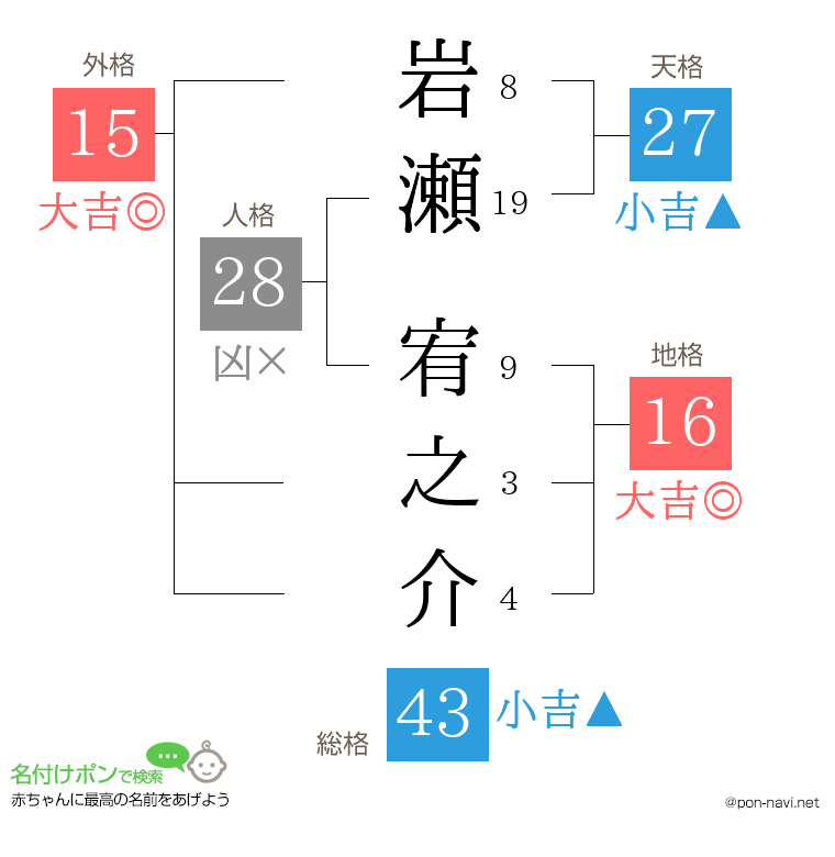 岩瀬 宥之介さんの姓名判断結果