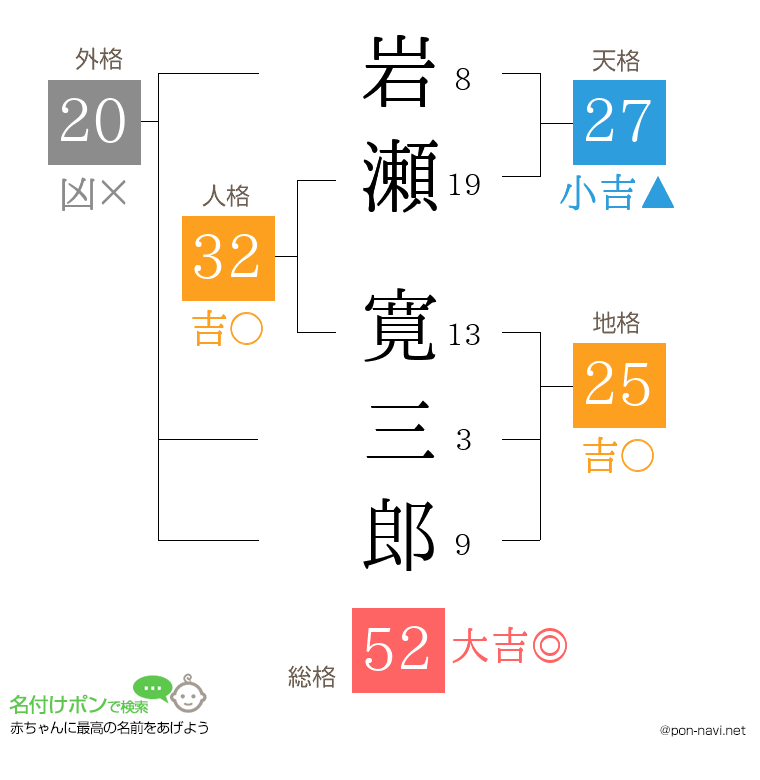 岩瀬 寛三郎さんの姓名判断結果