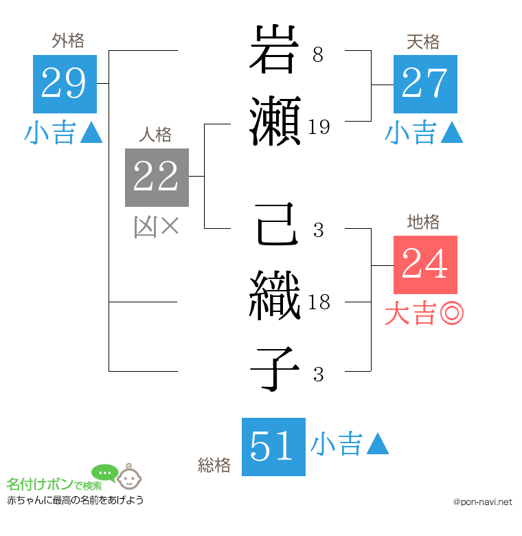 岩瀬 己織子さんの姓名判断結果