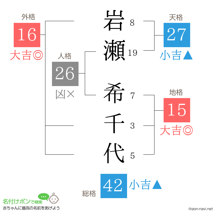 岩瀬 希千代さんの姓名判断結果
