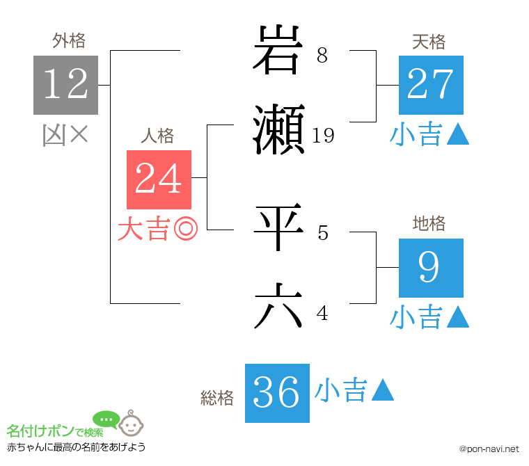 岩瀬 平六さんの姓名判断結果