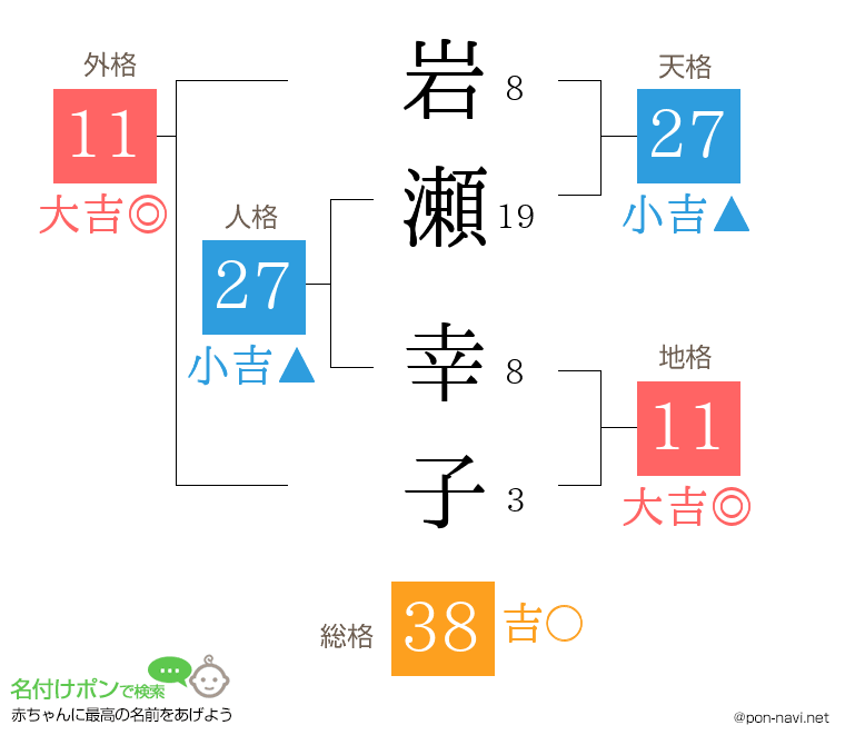 岩瀬 幸子さんの姓名判断結果