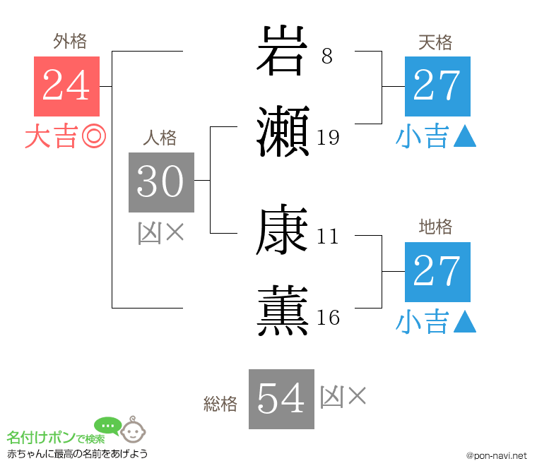 岩瀬 康薫さんの姓名判断結果