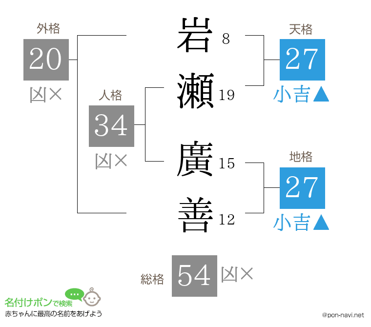岩瀬 廣善さんの姓名判断結果