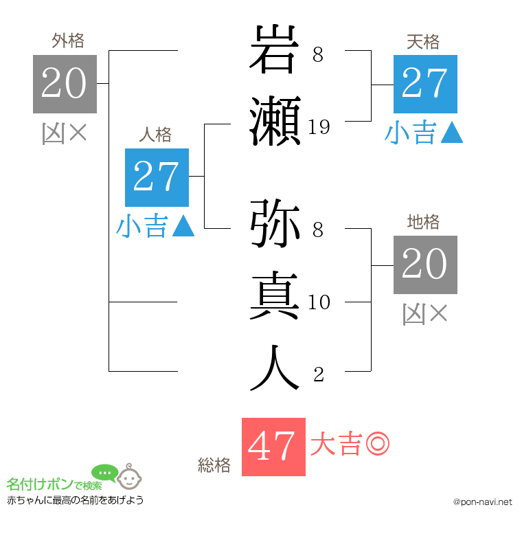 岩瀬 弥真人さんの姓名判断結果
