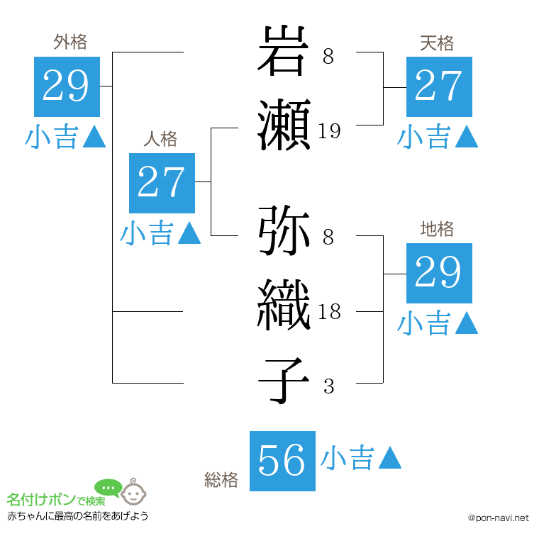 岩瀬 弥織子さんの姓名判断結果