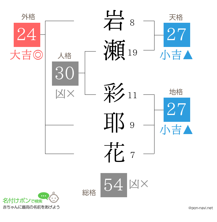 岩瀬 彩耶花さんの姓名判断結果