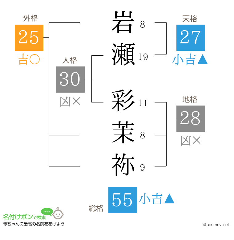 岩瀬 彩茉祢さんの姓名判断結果
