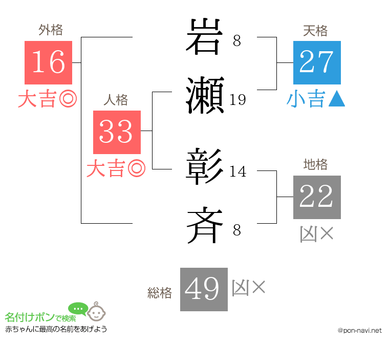 岩瀬 彰斉さんの姓名判断結果