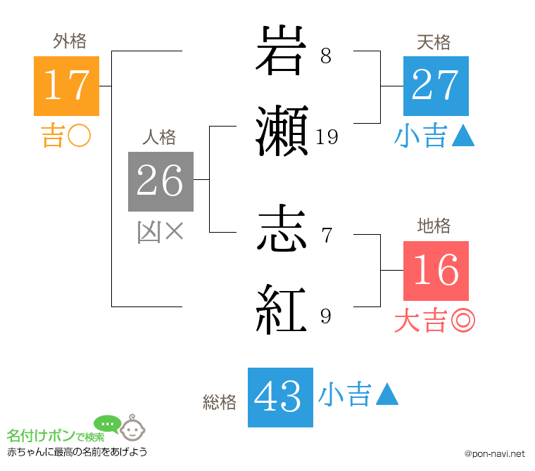 岩瀬 志紅さんの姓名判断結果