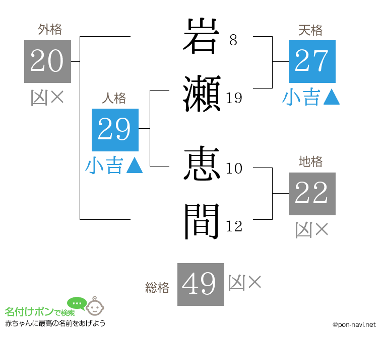 岩瀬 恵間さんの姓名判断結果