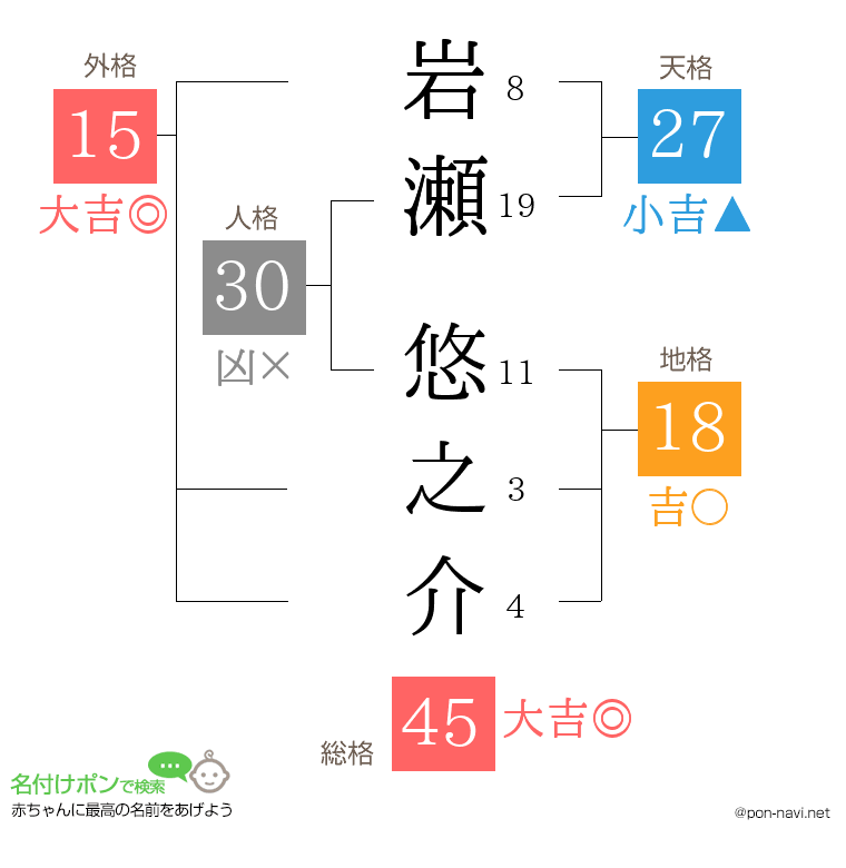 岩瀬 悠之介さんの姓名判断結果