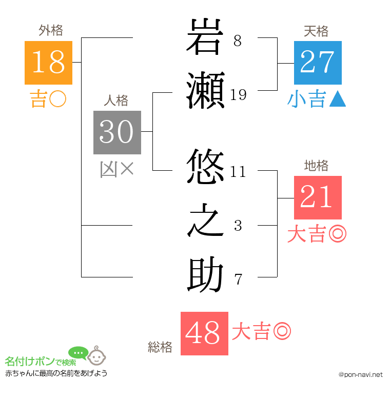 岩瀬 悠之助さんの姓名判断結果