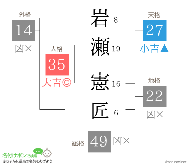 岩瀬 憲匠さんの姓名判断結果