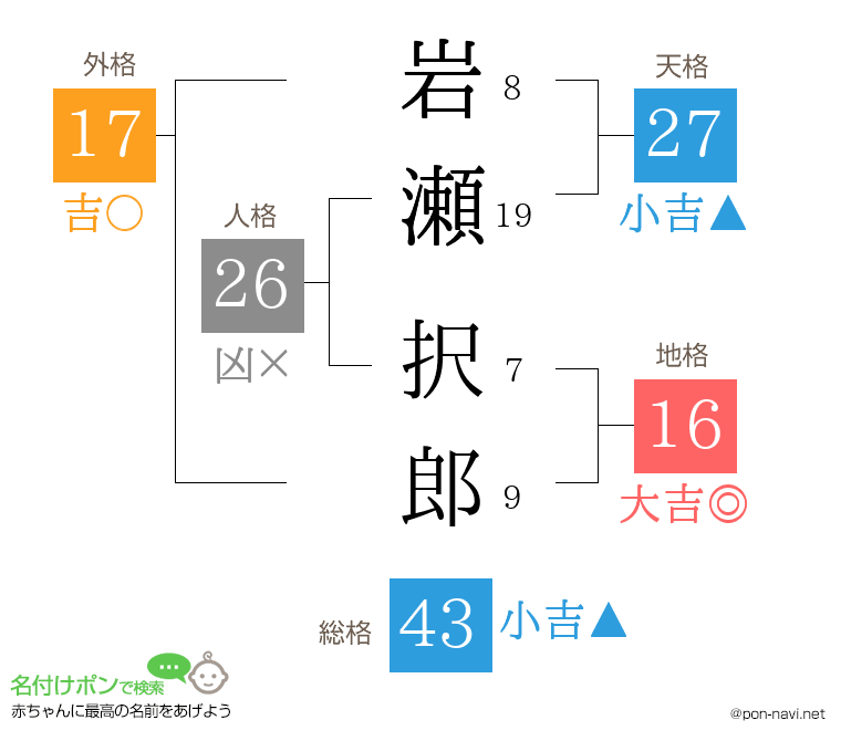 岩瀬 択郎さんの姓名判断結果
