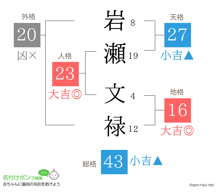 岩瀬 文禄さんの姓名判断結果